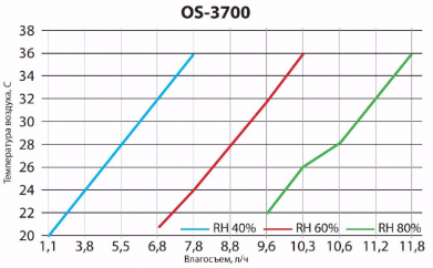 Осушитель воздуха для бассейна OS -3700